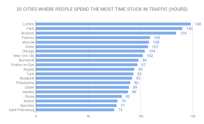 20 cities with the worst traffic in the world