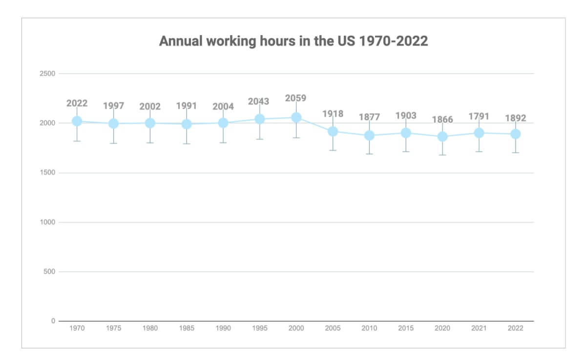 usa annual hours worked