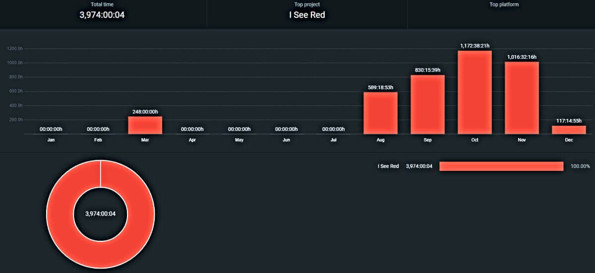 Clockify Dashboard