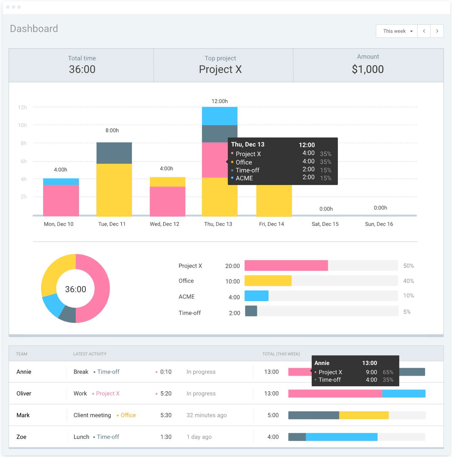 Dashboard view