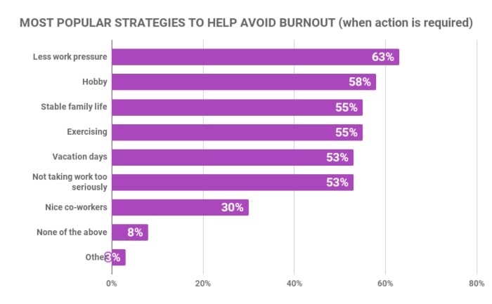 Most popular strategies to help avoid burnout (when action is required)