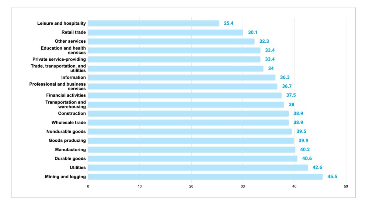 weekly hours in USA per industry