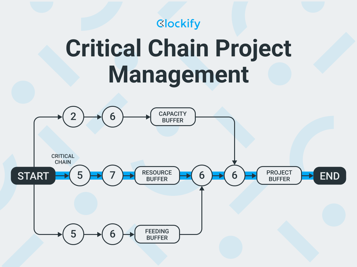 Critical Chain Project Management