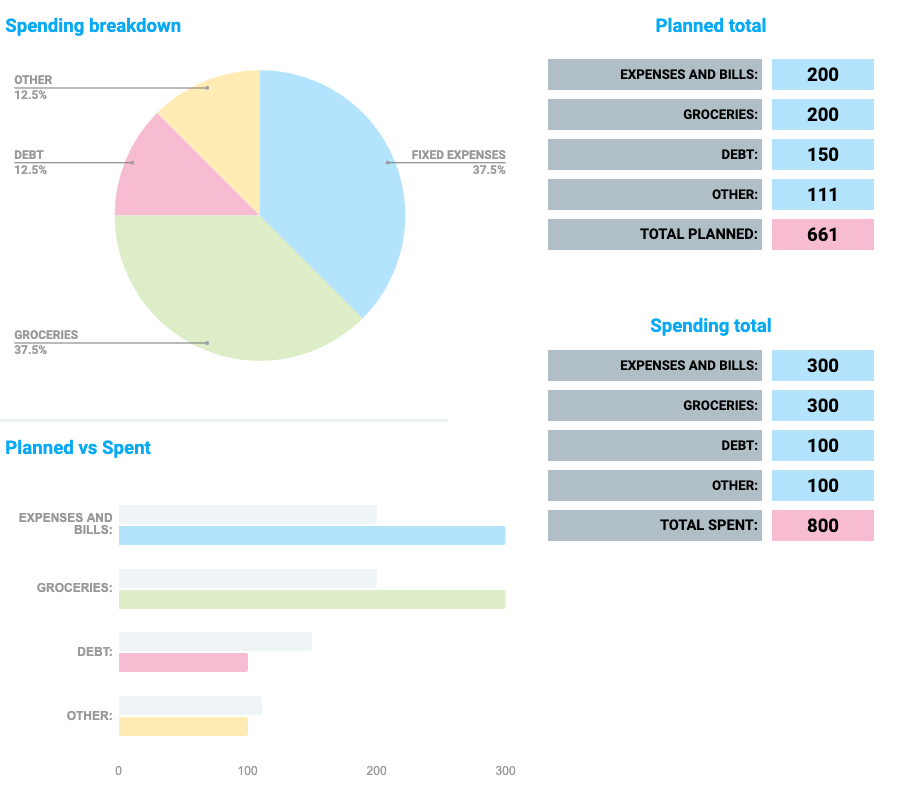 Detailed Weekly Budget Template - Charts