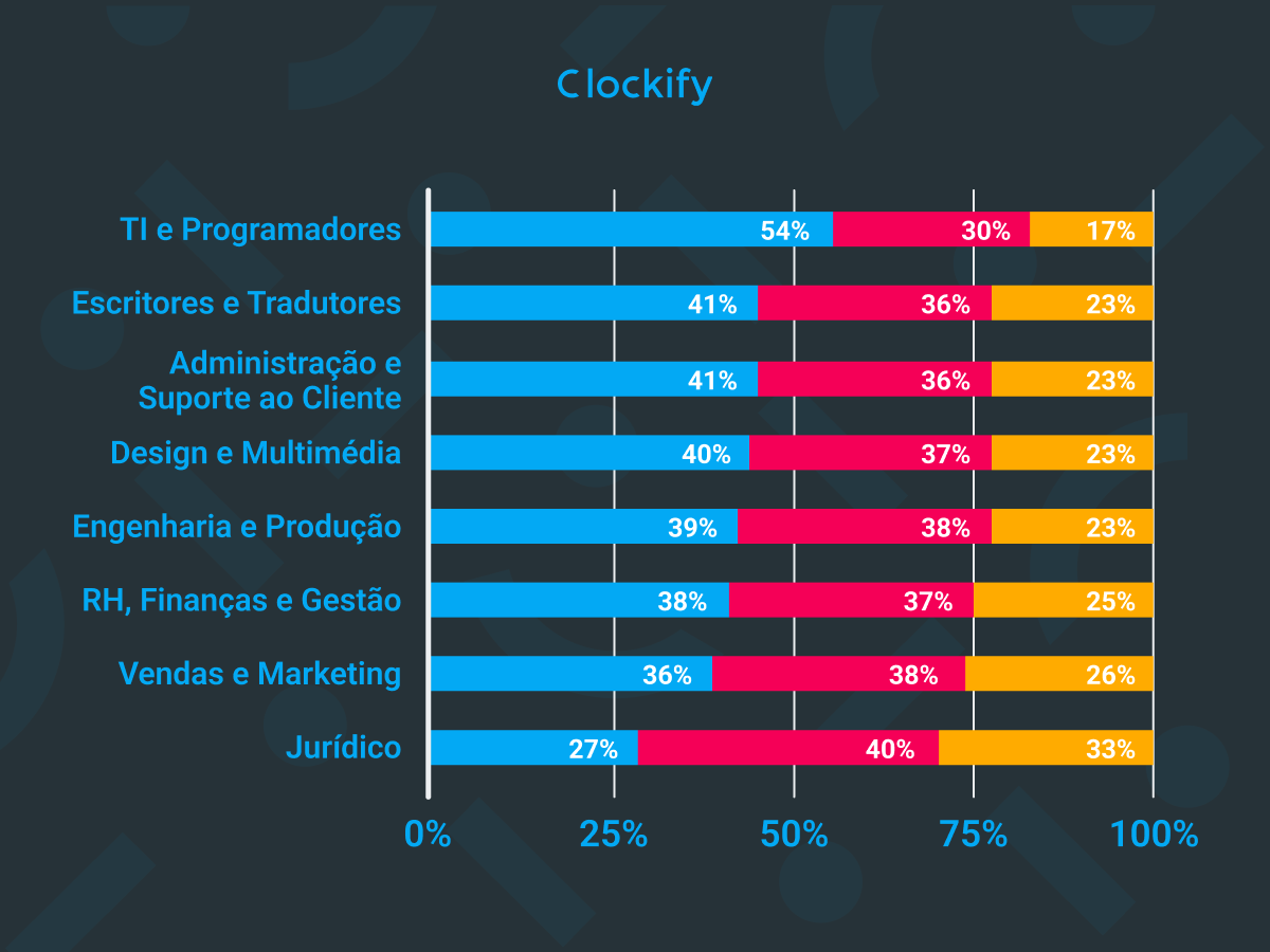 O tempo que os freelancers passam procurando trabalho