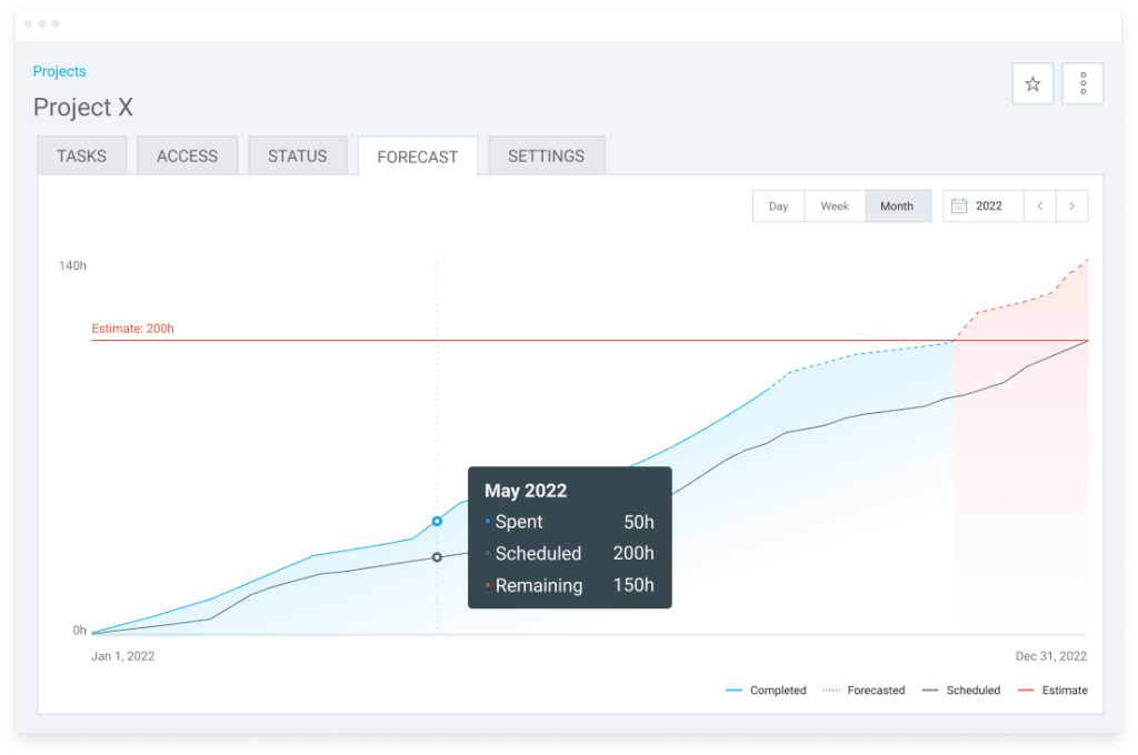 Forecasting feature warning you about going over the estimate.