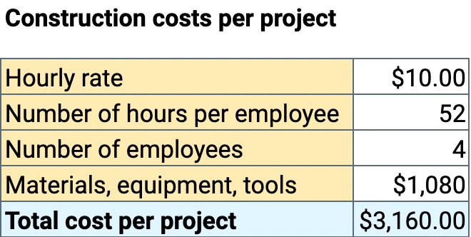 labor based pricing cost construction costs per project