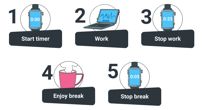 Como funciona a técnica Pomodoro: 1. iniciar o cronômetro, 2. trabalhar, 3. parar após 25 minutos, 4. aproveitar o intervalo, 5. trabalhar após o intervalo de 5 minutos