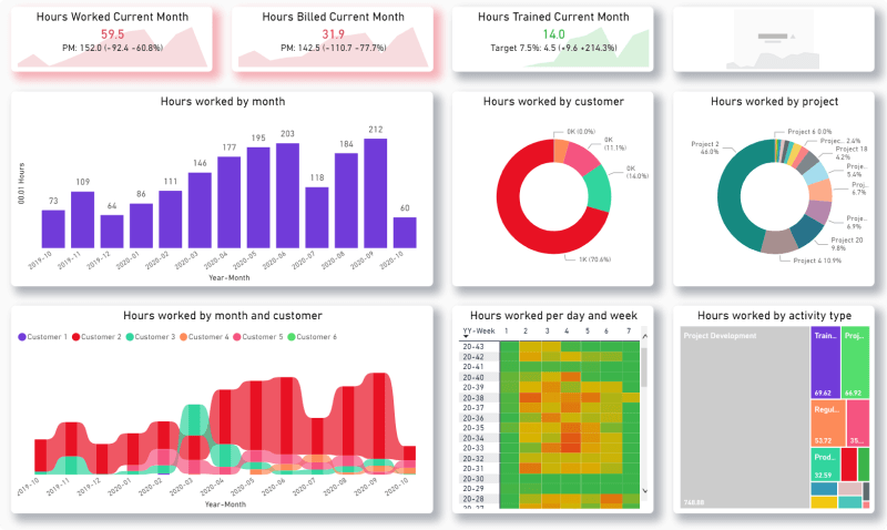 Capture d'écran de Power BI connecteur et modèle