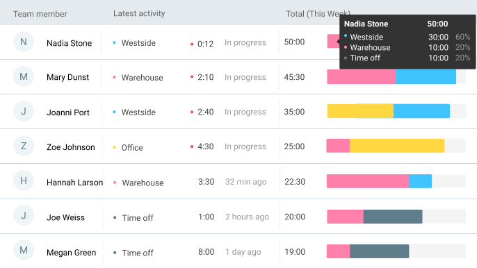 Team activity in Clockify - dashboard