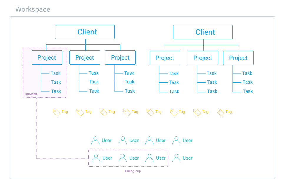 Time categorization Clockify