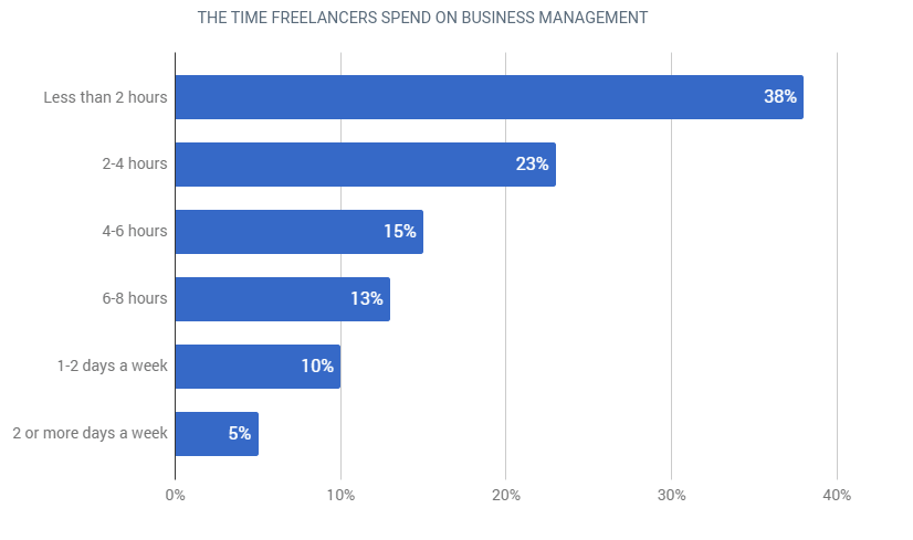 time freelancers spend on business management