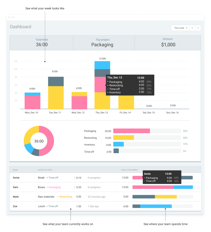 Verfolgte Aktivitäten in der Dashboard-Ansicht anzeigen