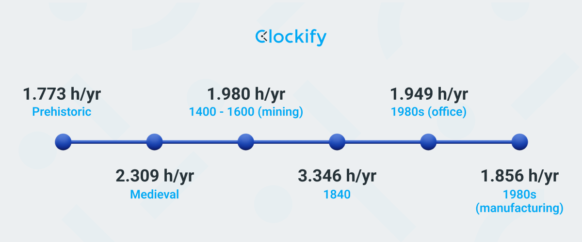 working hours from prehistory to today